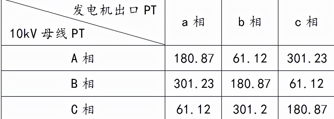 一起新建發(fā)電廠同期電壓相位錯誤的分析