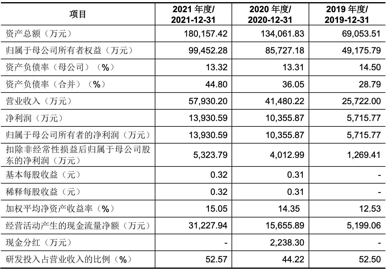 华大九天将在创业板上市：募资约35.5亿元，业绩增速较快