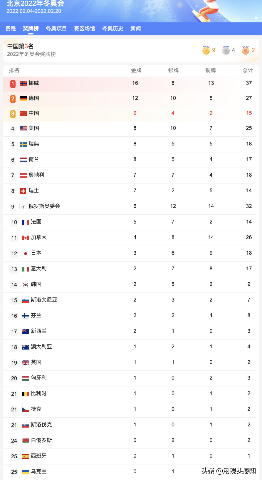 2022年北京冬奥会各国奖牌排行榜（含金牌、银牌、铜牌总数）