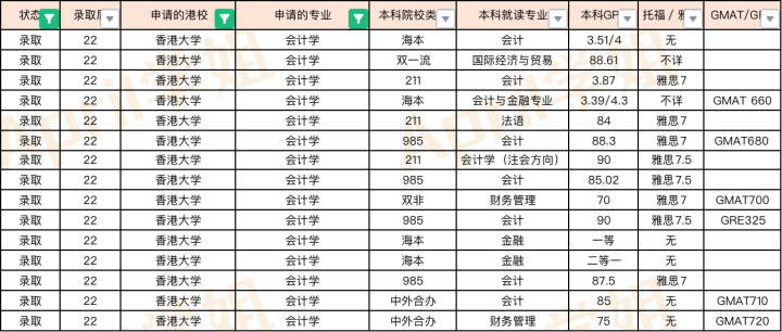 2022Fall香港商科专业offer汇总（港前三）
