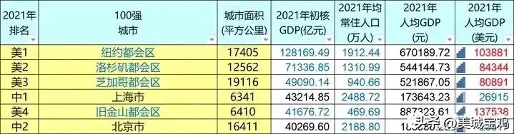 中国&美国城市GDP对比，纽约总量破十万亿，中国城市未来前景广阔