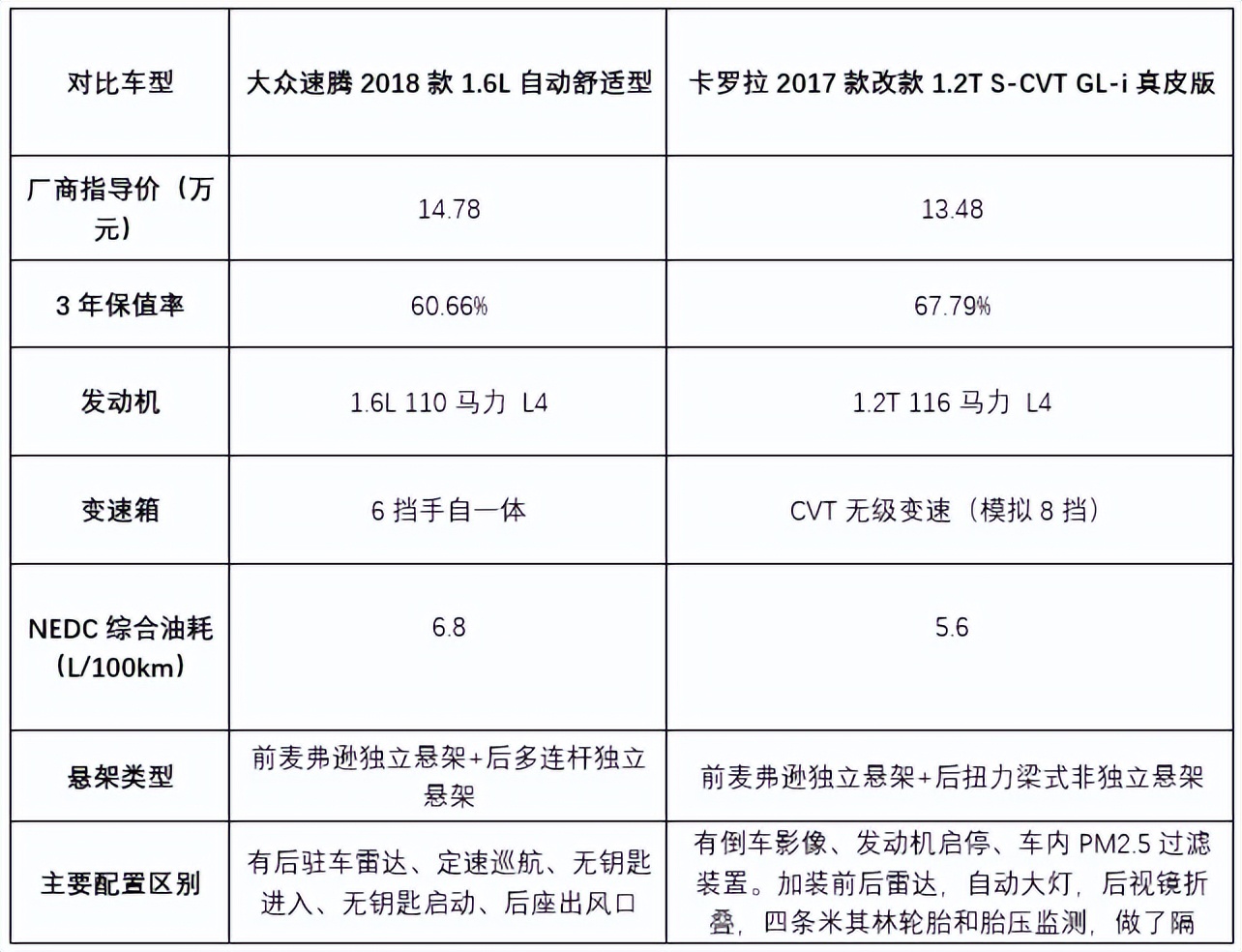 家用车标杆之争，1.6L的速腾与1.2T的卡罗拉该如何选择？