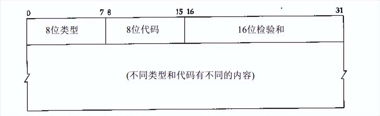 ICMP——Internet 控制报文协议
