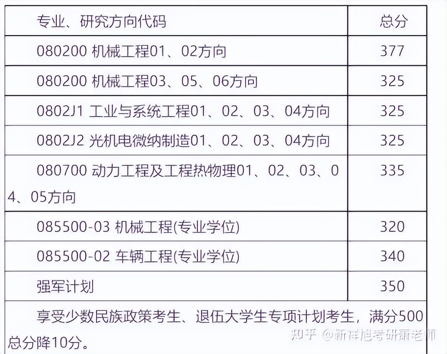 2023年北京理工大学机械工程专硕考研经验分析