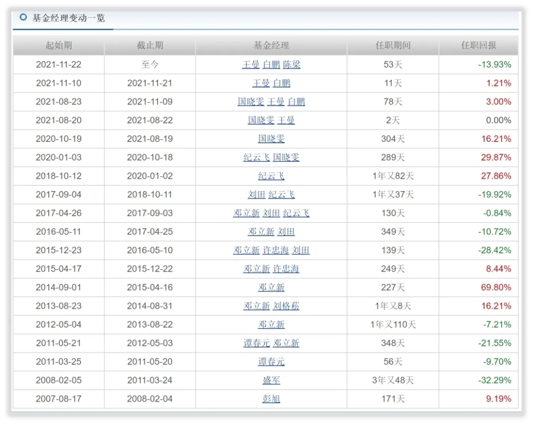 中邮创业基金：14年换19任经理，这样的基金你敢买吗？