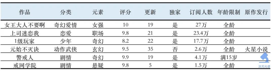 韩国第二大网漫平台的畅销作品（2021年度版） | 次元光谱