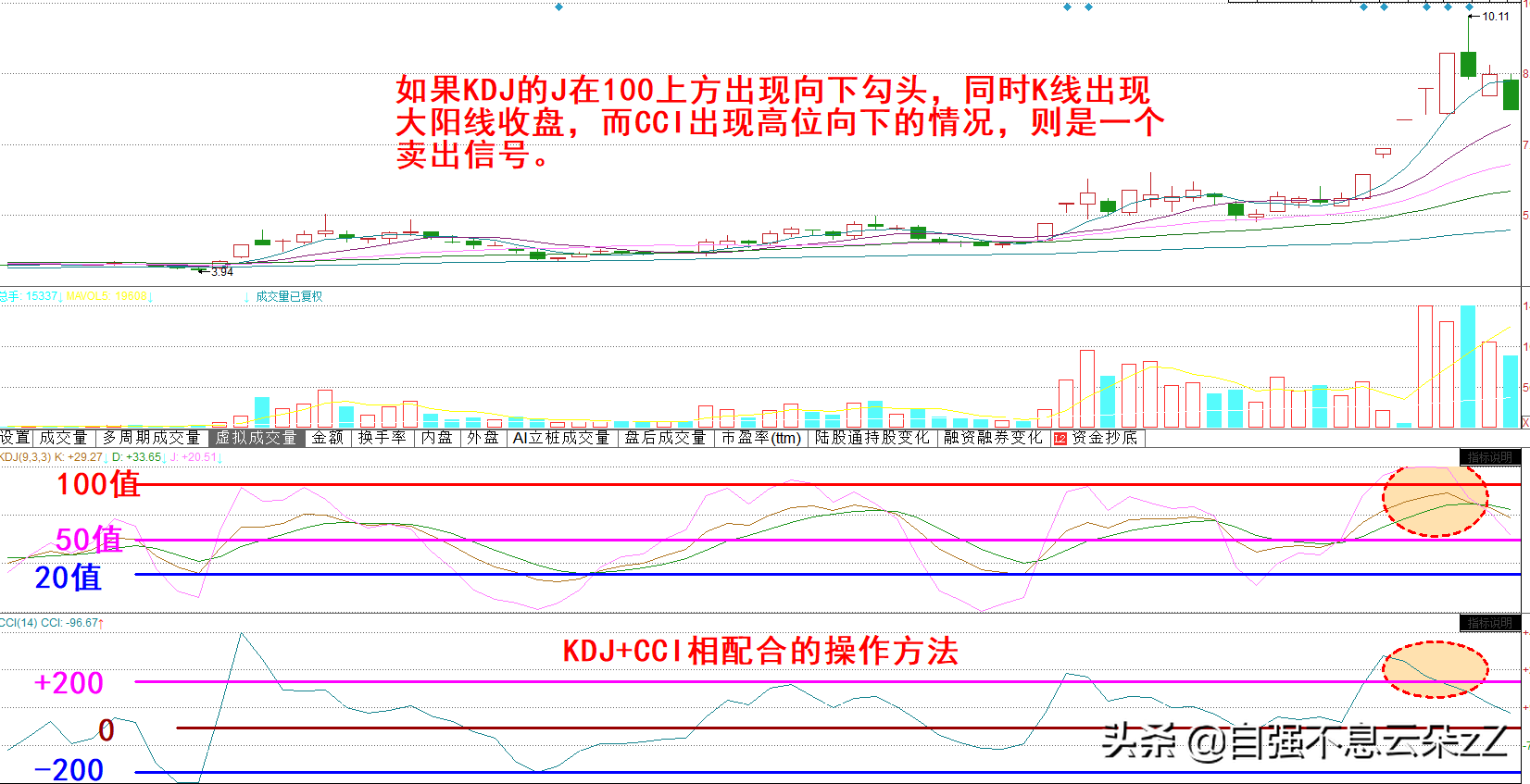 A股：kdj指标操作技巧，配合MACD,CCI,MA出现买卖信号准确率超高