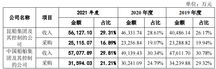 昆船智能控股方兼应收账款大客户，独立性存疑，毛利率低于同行