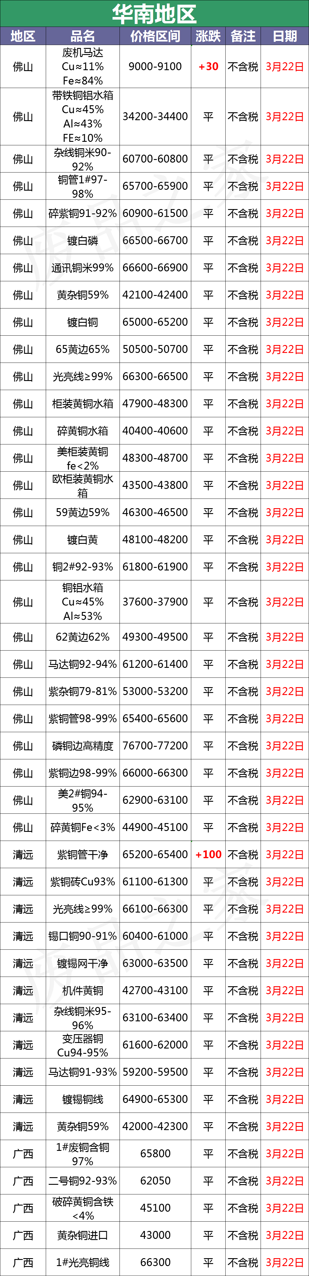 最新3月22日全国铜业厂家采购价格汇总（附铜业价格表）