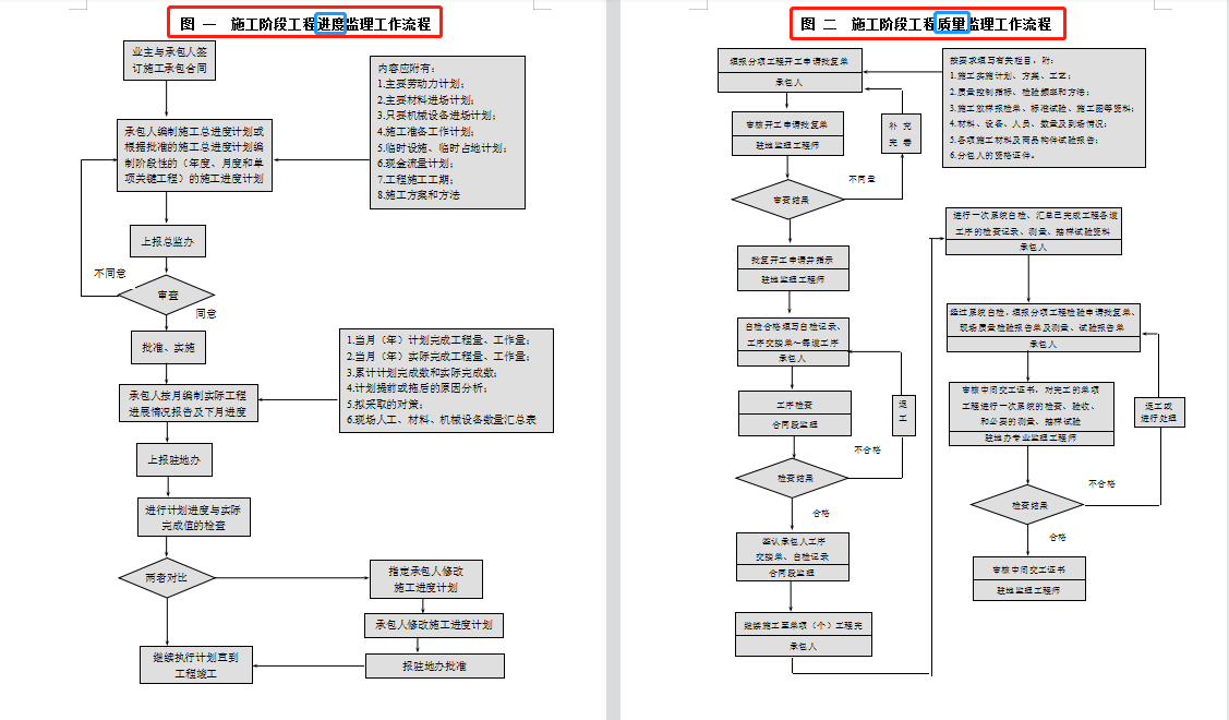 25套监理工作流程及交底范本，word格式规范标准，搞工程的请收好