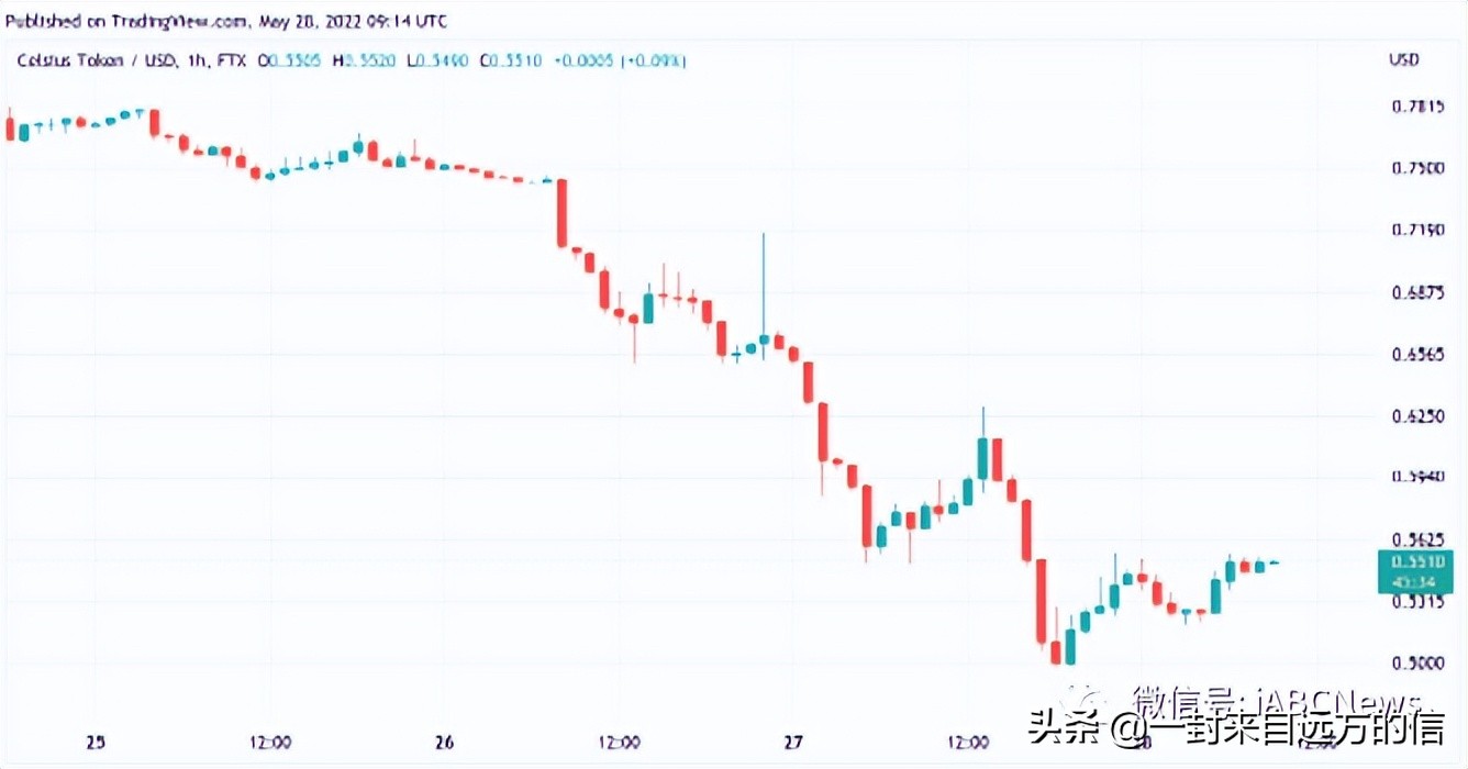 随着 Terra 涅槃，比特币价格将可能跌破 29000 美元