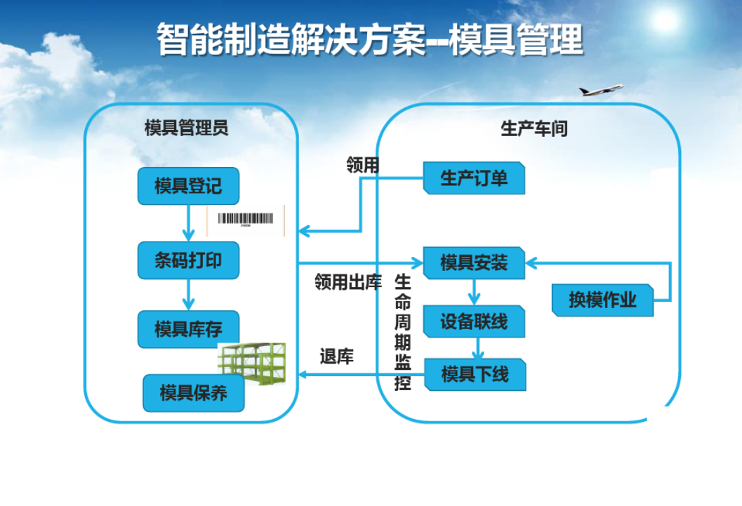 最强智能制造工厂解决方案——CODESYS数字化工业生态