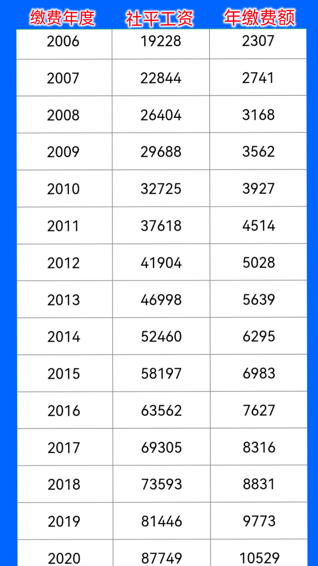 社保缴费15年，养老金1095元，怎么计算的？