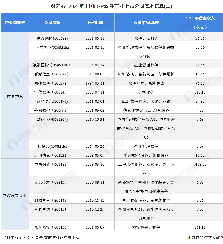 「最全」2021年ERP软件行业上市公司全方位对比(附业务布局汇总)