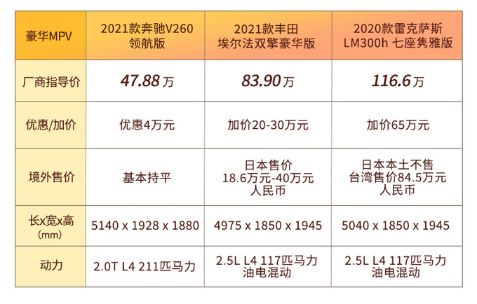 奔驰V级售价不到埃尔法一半，为什么还卖这么差？