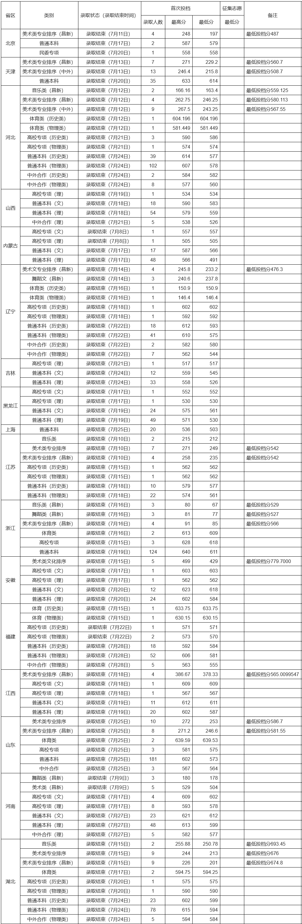 上重点大学最少要多少分？2021年各省录取分数线汇总