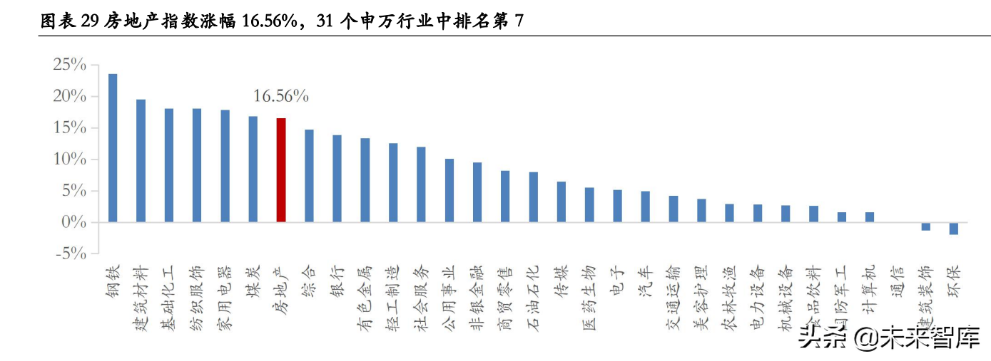 房地产行业深度研究：地产股何时“高歌”？