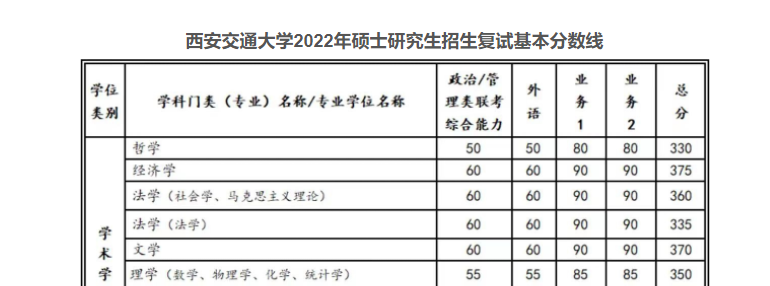 快看！陕西十余所高校公布复试线
