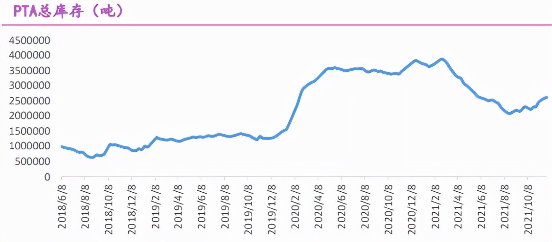 需求难言乐观，PTA反弹只为向上游看齐？