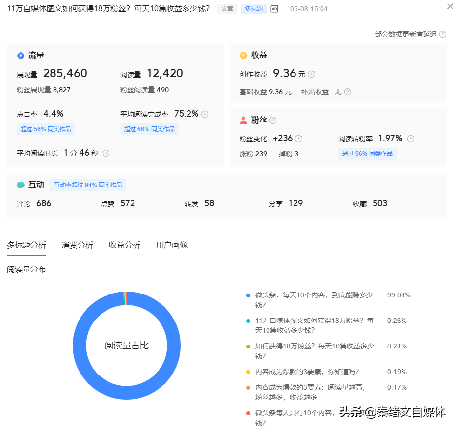 一篇展現285460的自媒體文章，到底如何實現漲粉236？