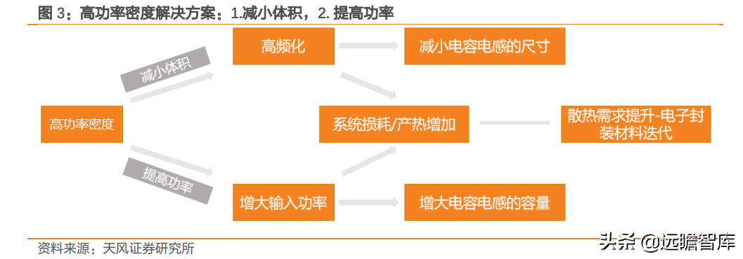 高功率密度时代到来：金属和非金属等领域，哪些新材料最受益？