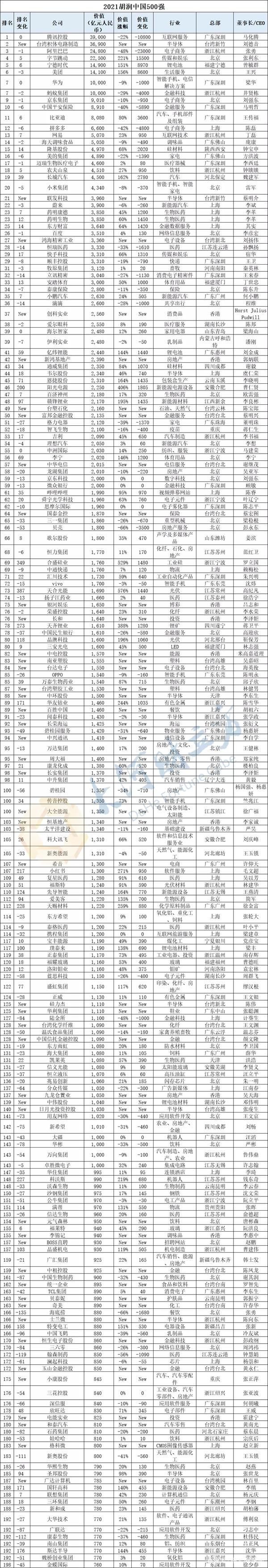 2021胡润中国500强发布，益丰大药房成医药零售行业唯一上榜企业