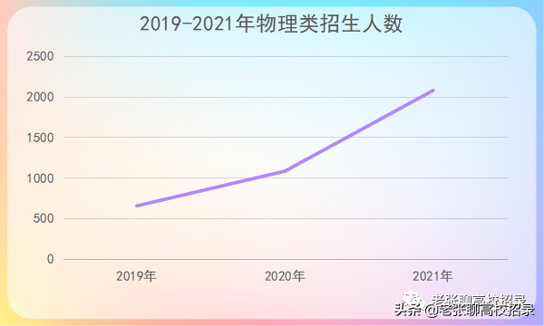 「2022高考参考」深圳技术大学2021年广东省招生情况总结