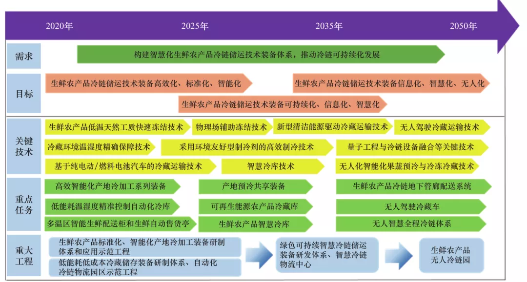 生鲜农产品冷链储运技术装备发展研究