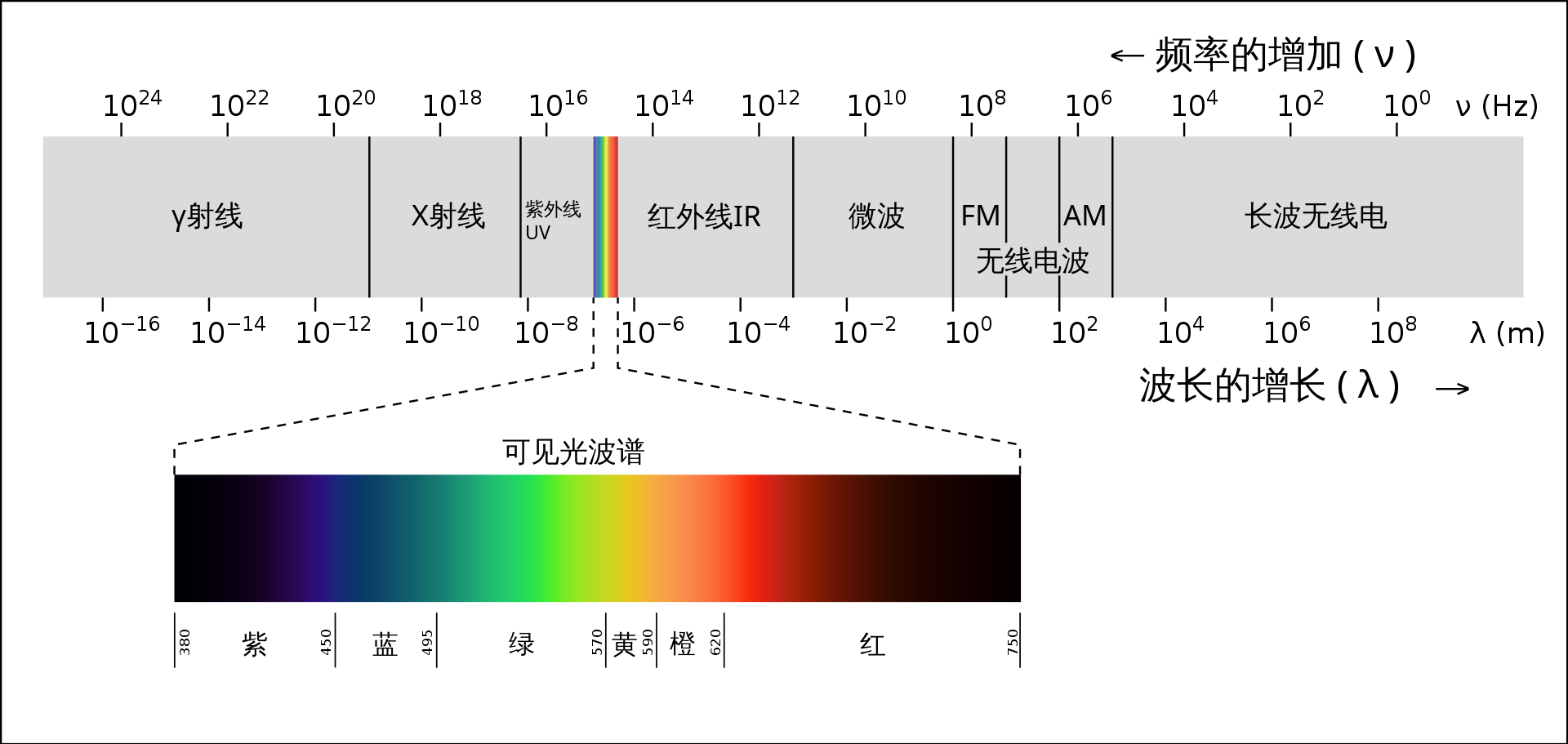 电磁波具有波长和频率两个特征