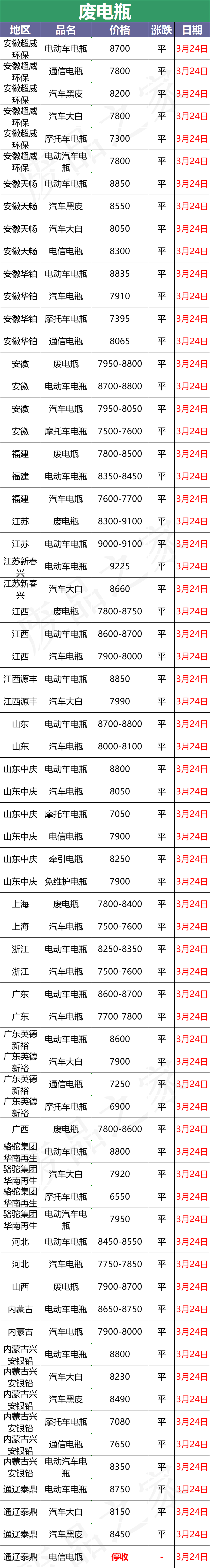 3月24日全国重点废电瓶企业参考价格及明日行情预测（附价格表）