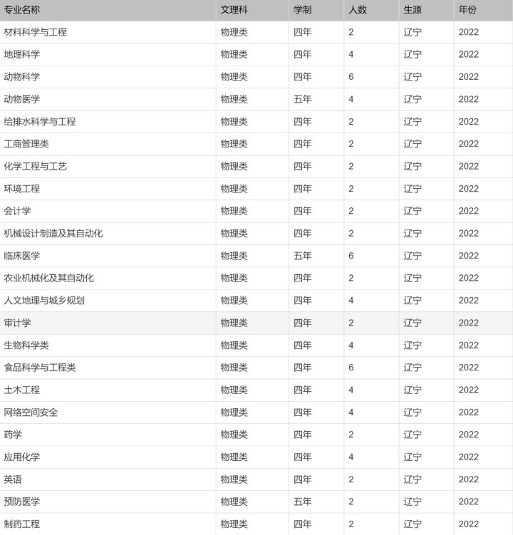 北京印刷学院、石河子大学、西安外国语大学2022本科招生计划