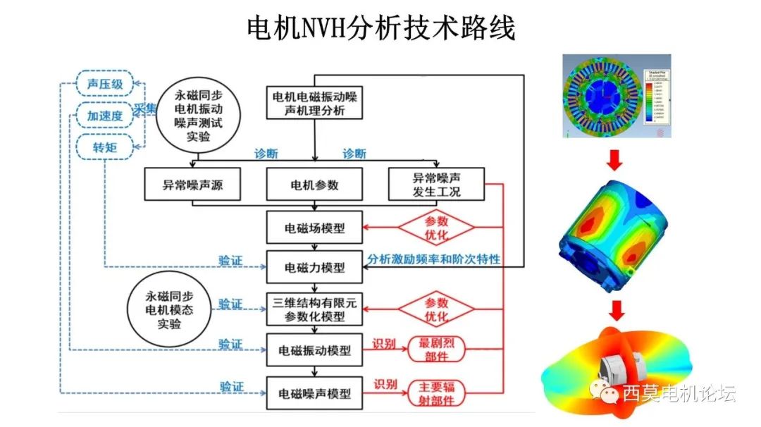 电机NVH诊断及优化分析流程