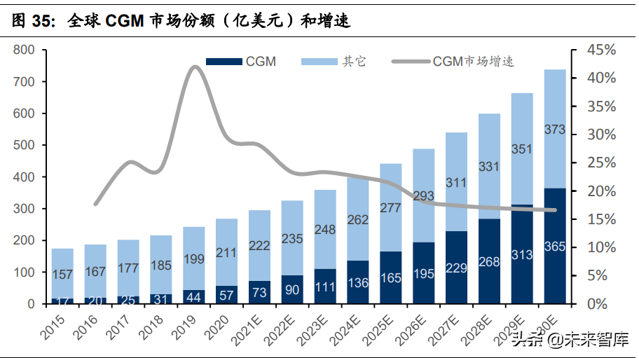 医疗器械之血糖监测行业深度研究：技术迭代，市场广阔