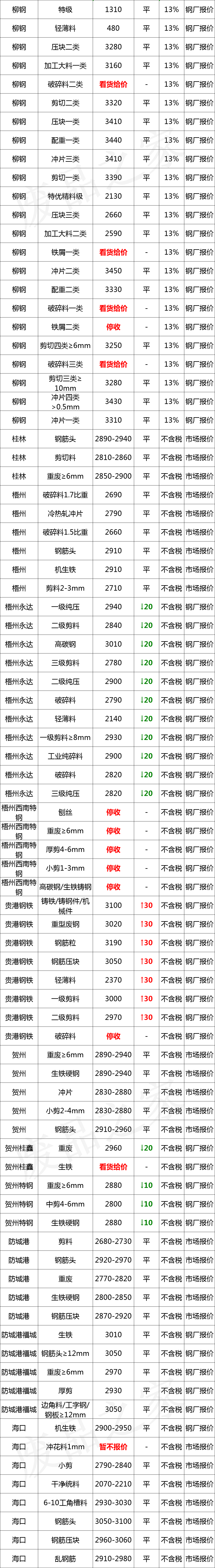 最新11月27日全国废钢铁价格汇总大表（附报价表）