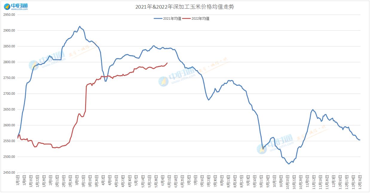 6月9日，玉米行情实况，持续上涨冲高