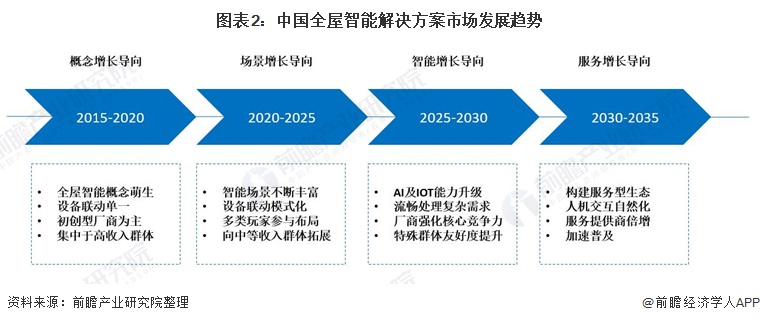 2022年中国全屋智能行业市场现状与发展趋势分析 投融资市场火热