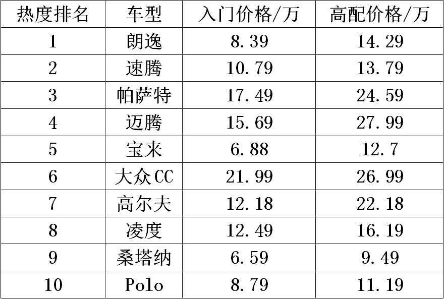 大众热销车型大盘点：旗下最火的十款车型推荐