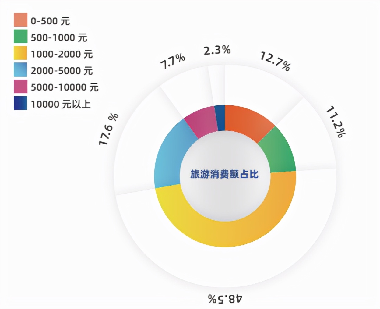 马蜂窝发布《2021全球自由行报告》，周边游热度大涨251%