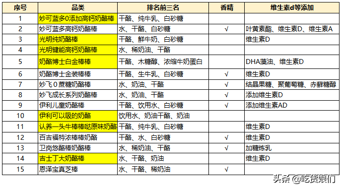 奶酪棒是真营养还是智商税？15款热销儿童奶酪棒横评，告诉你答案