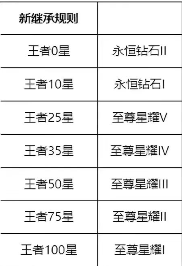 王者荣耀S27赛季到来之前，新手和老玩家上分需要注意哪4个点呢