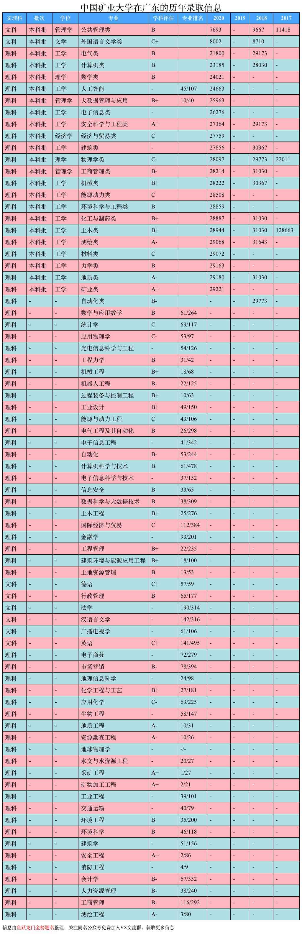 报考中国矿业大学，看这一篇就够了