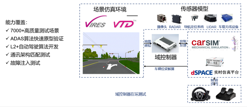 SICV全栈自动驾驶仿真测试平台助力行业发展