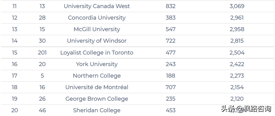 2021年最受留学生欢迎的加拿大大学和学院