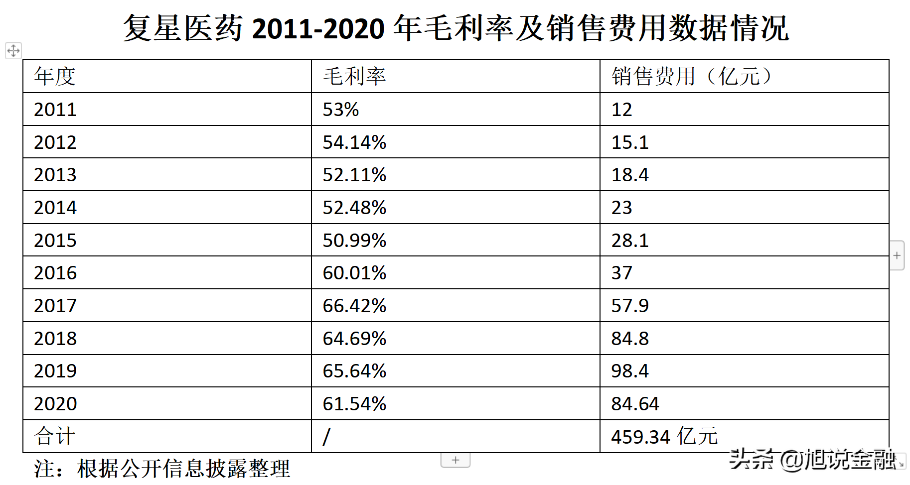 复星医药十年收入实现1654亿，净利润250亿，目前市值1352亿左右