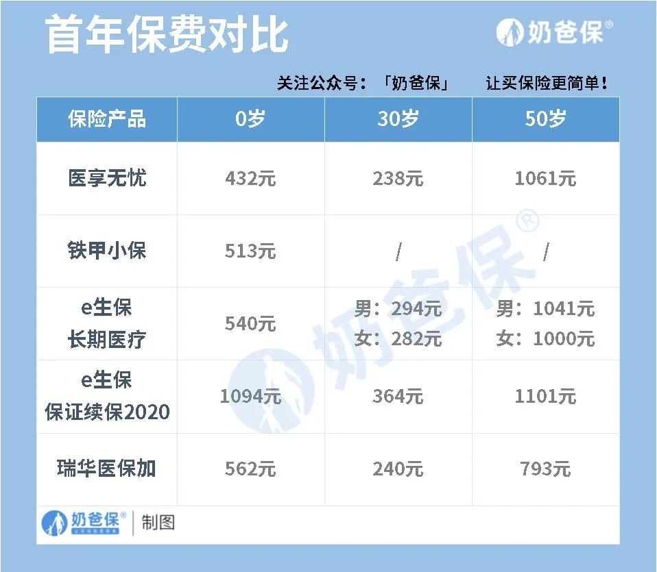 2022热销百万医疗险大PK——保证续保篇