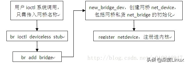 網橋、vlan、源目MAC地址的鏈路層處理