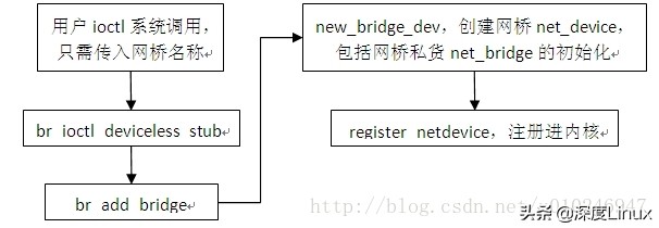 网桥、vlan、源目MAC地址的链路层处理