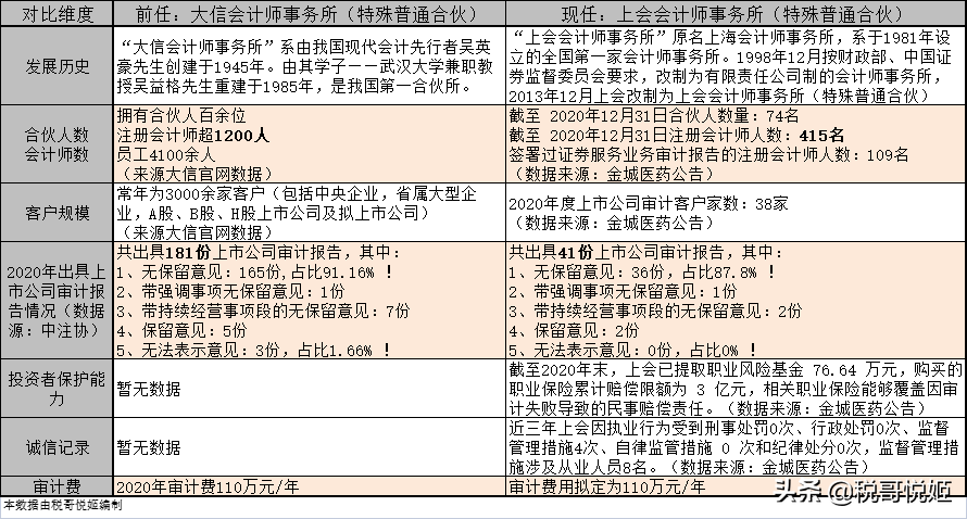 金城医药：变更年审的会计师，前任服务11年，去年审计费加价22%