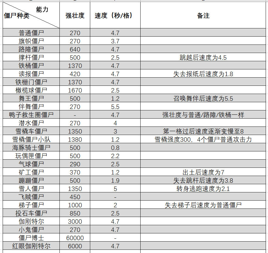 各种僵尸攻击力对比分析（植物大战僵尸）