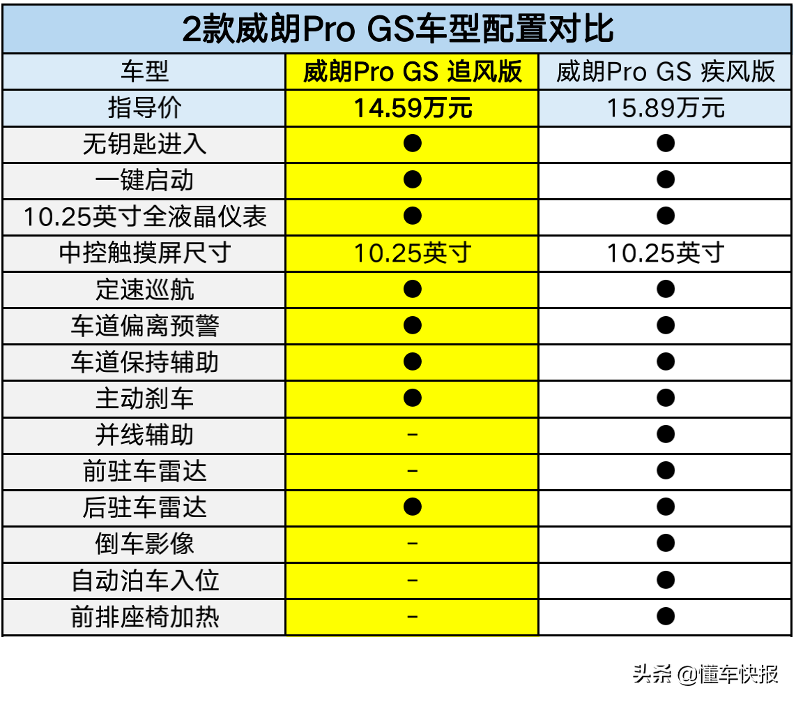 乐享版/追风版更值得入手，全新别克威朗Pro如何选？